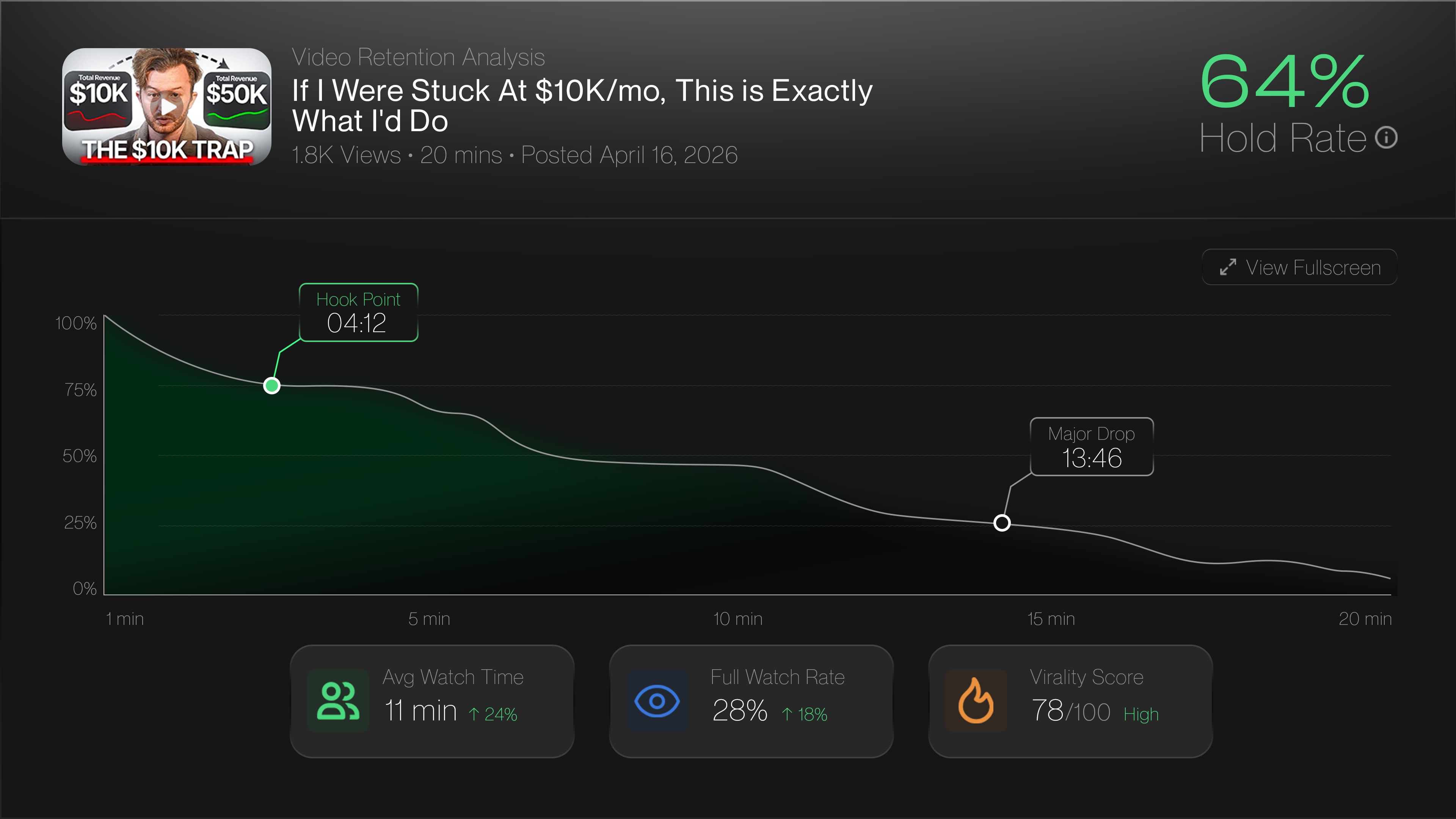 Video Retention Analysis for 'If I Were Stuck At $10K/mo' — 64% Hold Rate, Hook Point at 04:12, Major Drop at 13:46, Avg Watch Time 11 min, Full Watch Rate 28%, Virality Score 78/100