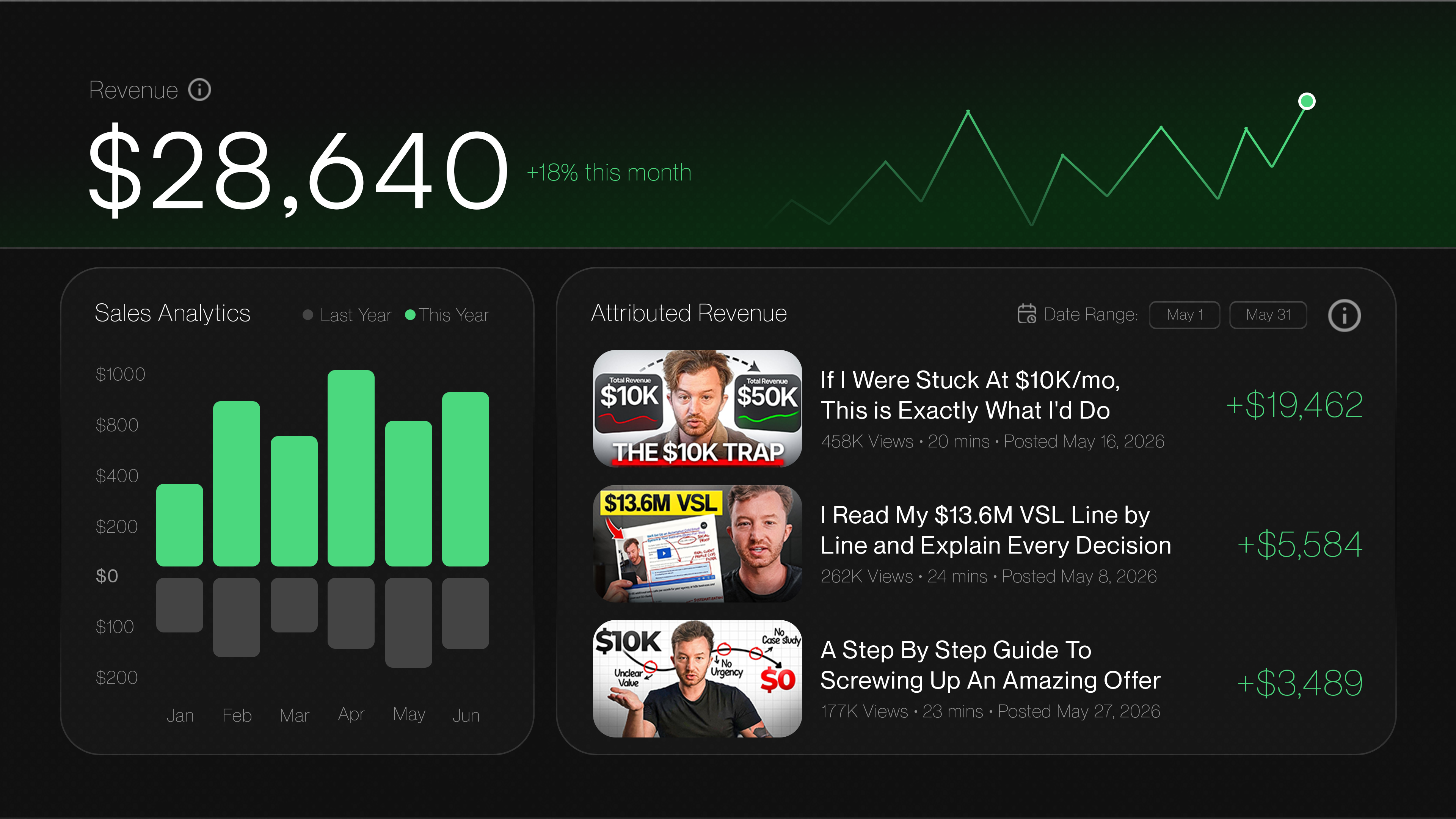 Revenue Attribution dashboard — $28,640 monthly revenue (+18%), Sales Analytics bar chart, and attributed revenue by long-form YouTube video